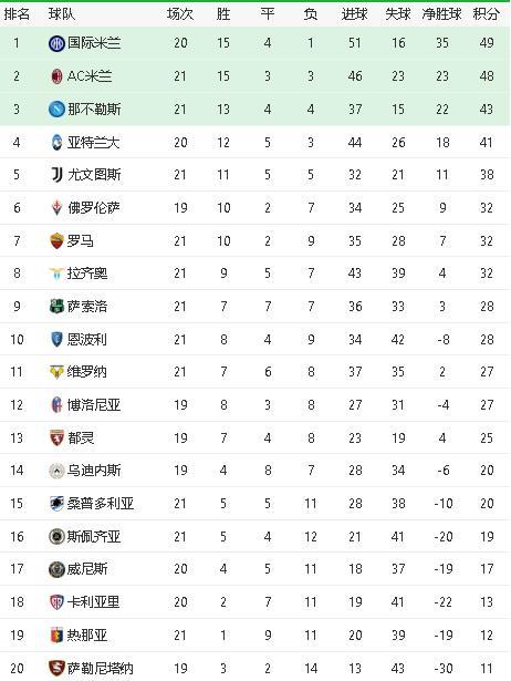  亚特兰大四连胜强势登顶意甲积分榜  